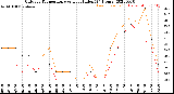 Milwaukee Weather Outdoor Temperature<br>vs Heat Index<br>(24 Hours)