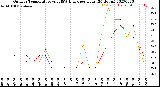 Milwaukee Weather Outdoor Temperature<br>vs THSW Index<br>per Hour<br>(24 Hours)