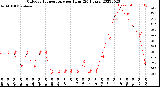 Milwaukee Weather Outdoor Temperature<br>per Hour<br>(24 Hours)