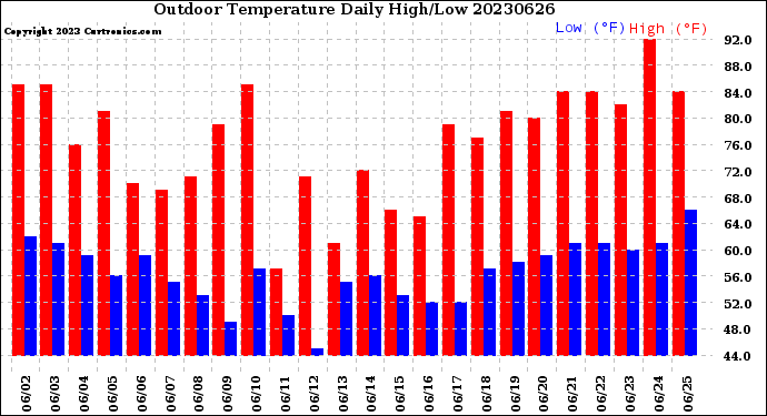 Milwaukee Weather Outdoor Temperature<br>Daily High/Low