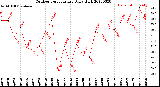 Milwaukee Weather Outdoor Temperature<br>Daily High