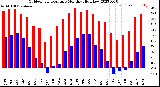 Milwaukee Weather Outdoor Temperature<br>Monthly High/Low