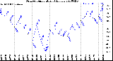 Milwaukee Weather Outdoor Temperature<br>Daily Low