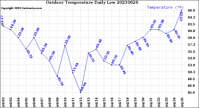 Milwaukee Weather Outdoor Temperature<br>Daily Low