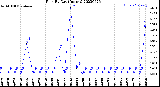 Milwaukee Weather Rain<br>By Day<br>(Inches)