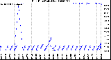 Milwaukee Weather Rain Rate<br>Daily High