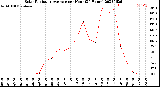 Milwaukee Weather Solar Radiation Average<br>per Hour<br>(24 Hours)