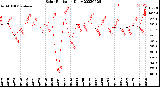 Milwaukee Weather Solar Radiation<br>Daily