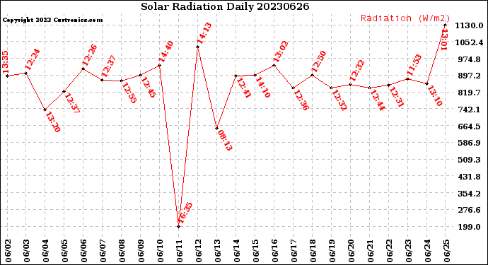 Milwaukee Weather Solar Radiation<br>Daily