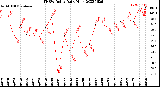 Milwaukee Weather THSW Index<br>Daily High