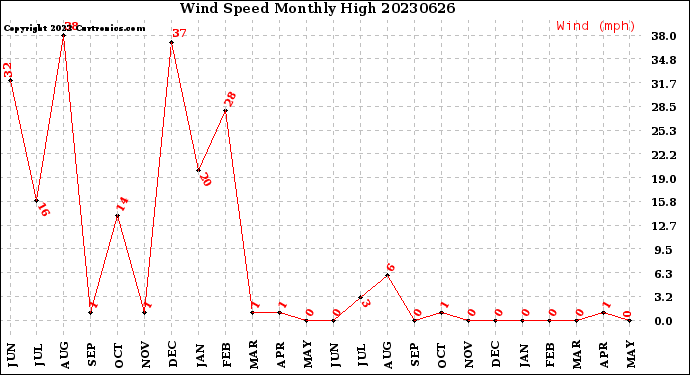 Milwaukee Weather Wind Speed<br>Monthly High