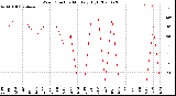 Milwaukee Weather Wind Direction<br>Monthly High