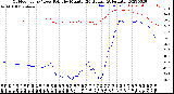 Milwaukee Weather Outdoor Temp / Dew Point<br>by Minute<br>(24 Hours) (Alternate)