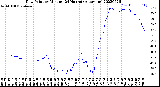 Milwaukee Weather Dew Point<br>by Minute<br>(24 Hours) (Alternate)