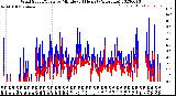 Milwaukee Weather Wind Speed/Gusts<br>by Minute<br>(24 Hours) (Alternate)