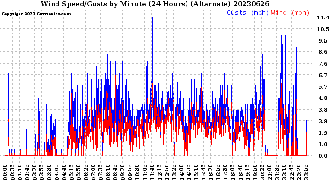 Milwaukee Weather Wind Speed/Gusts<br>by Minute<br>(24 Hours) (Alternate)