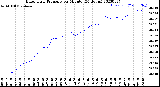 Milwaukee Weather Barometric Pressure<br>per Minute<br>(24 Hours)