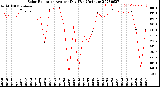 Milwaukee Weather Solar Radiation<br>Avg per Day W/m2/minute