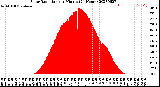 Milwaukee Weather Solar Radiation<br>per Minute<br>(24 Hours)