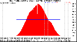 Milwaukee Weather Solar Radiation<br>& Day Average<br>per Minute<br>(Today)