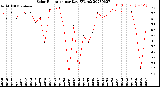 Milwaukee Weather Solar Radiation<br>per Day KW/m2