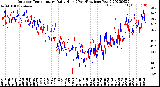 Milwaukee Weather Outdoor Temperature<br>Daily High<br>(Past/Previous Year)