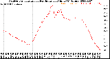 Milwaukee Weather Outdoor Temperature<br>vs Heat Index<br>per Minute<br>(24 Hours)