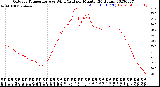 Milwaukee Weather Outdoor Temperature<br>vs Wind Chill<br>per Minute<br>(24 Hours)