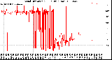 Milwaukee Weather Wind Direction<br>(24 Hours) (Raw)