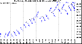 Milwaukee Weather Barometric Pressure<br>per Hour<br>(24 Hours)