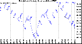 Milwaukee Weather Barometric Pressure<br>Daily High