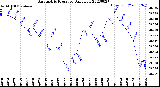 Milwaukee Weather Barometric Pressure<br>Daily Low