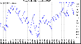 Milwaukee Weather Wind Chill<br>Daily Low