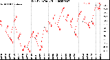 Milwaukee Weather Dew Point<br>Daily High