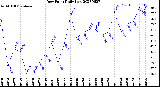 Milwaukee Weather Dew Point<br>Daily Low