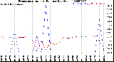 Milwaukee Weather Evapotranspiration<br>vs Rain per Day<br>(Inches)