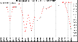 Milwaukee Weather Evapotranspiration<br>per Day (Inches)