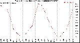 Milwaukee Weather Evapotranspiration<br>per Month (Inches)