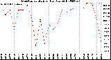 Milwaukee Weather Evapotranspiration<br>per Day (Ozs sq/ft)