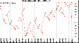 Milwaukee Weather Heat Index<br>Daily High