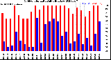 Milwaukee Weather Outdoor Humidity<br>Daily High/Low