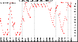 Milwaukee Weather Outdoor Humidity<br>Daily High