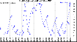 Milwaukee Weather Outdoor Humidity<br>Daily Low