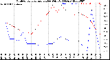 Milwaukee Weather Outdoor Temperature<br>vs Dew Point<br>(24 Hours)