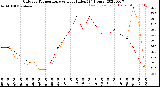 Milwaukee Weather Outdoor Temperature<br>vs Heat Index<br>(24 Hours)