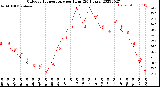 Milwaukee Weather Outdoor Temperature<br>per Hour<br>(24 Hours)