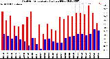 Milwaukee Weather Outdoor Temperature<br>Daily High/Low