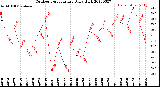 Milwaukee Weather Outdoor Temperature<br>Daily High