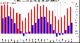 Milwaukee Weather Outdoor Temperature<br>Monthly High/Low