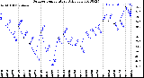 Milwaukee Weather Outdoor Temperature<br>Daily Low